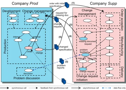Fig. 1: Case study of inter-organizational workflows