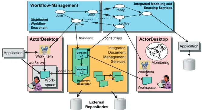 Fig. 2: Extended workflow management services