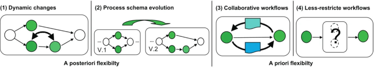 Fig. 4: Support for flexible workflows in flow.net