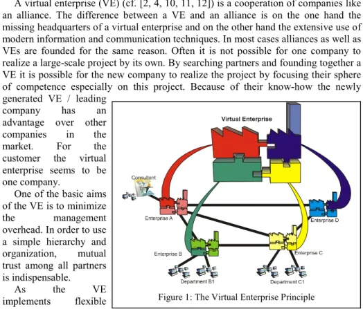 Figure 1: The Virtual Enterprise Principle 