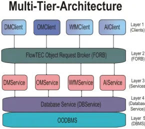 Figure 2: Architecture of the FlowTEC-system 