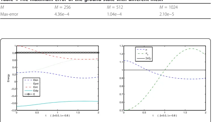 Table 4 The maximum error of the ground state with different mesh
