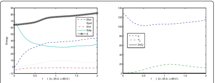 Figure 4 Time evolution for a dipolar BEC with b = −25.0 and l = 80.0