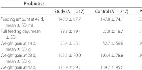 TABLE 6Outcome Variables for Different Weight Groups