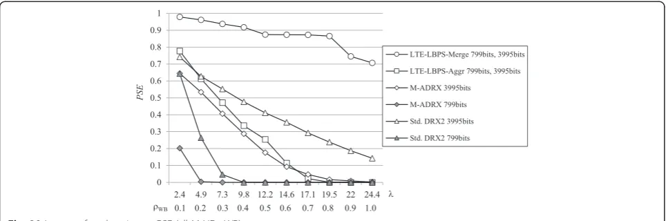 Fig. 20 Impact of packet size on PSE (all-M UEs, WB)