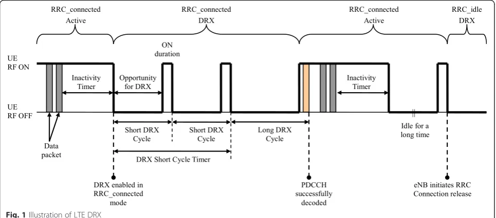 Fig. 1 Illustration of LTE DRX