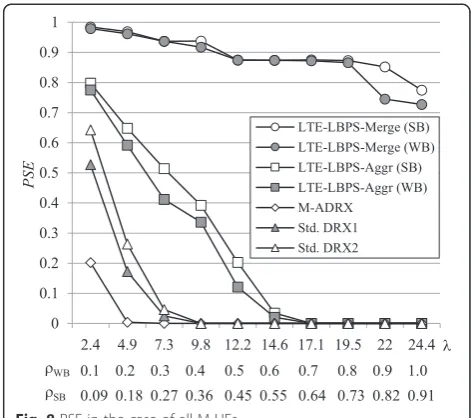 Fig. 8 PSE in the case of all-M UEs