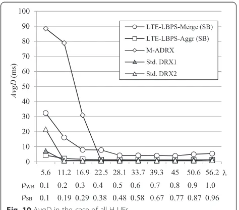 Fig. 10 AvgD in the case of all-H UEs