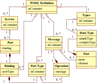Figure 2. The Structure of WSDL document.