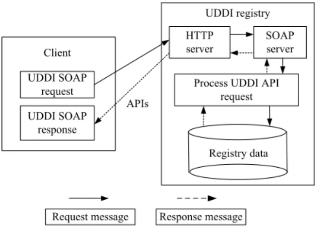 Figure 4. Architecture of Web Services frameworks.