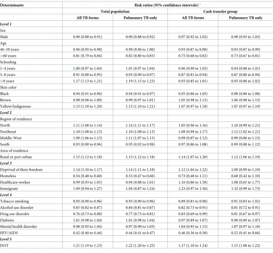 Table 3. Adjusted� risk ratios of hierarchical Poisson regression models of the association of determinants of TB and treatment cure rates to 25,084 people fromthe Brazilian Notifiable Disease Information System database (SINAN), 2015.
