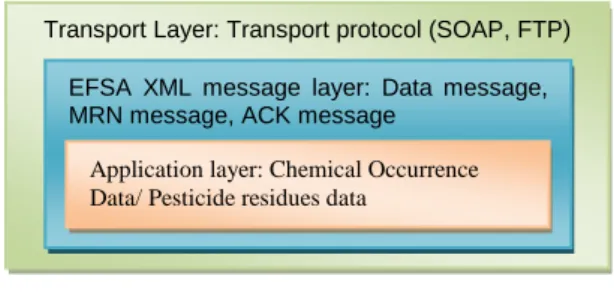 Figure 1:   Protocol layers. 
