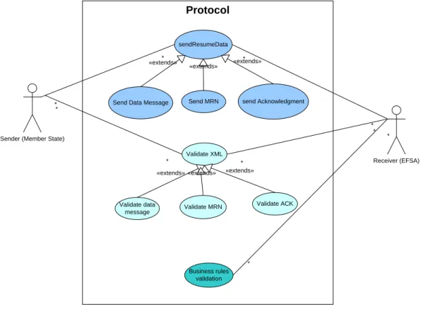 Figure 2:   Participants in the protocol 