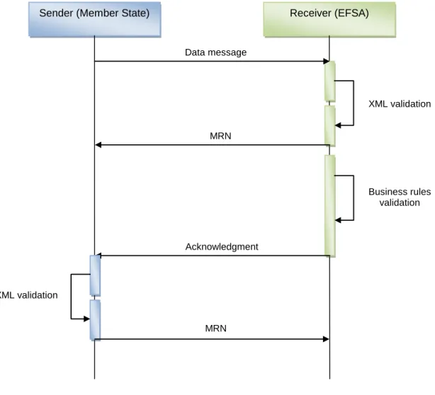 Figure 3:   Message exchange protocol. 