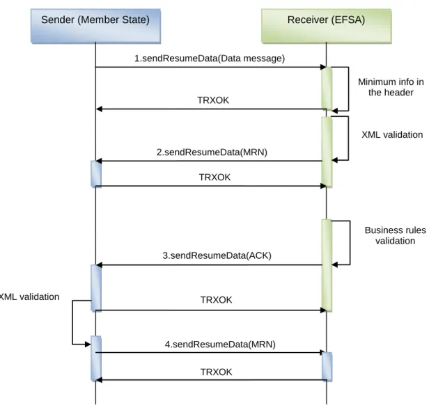Figure 4:   Web service implementation. 