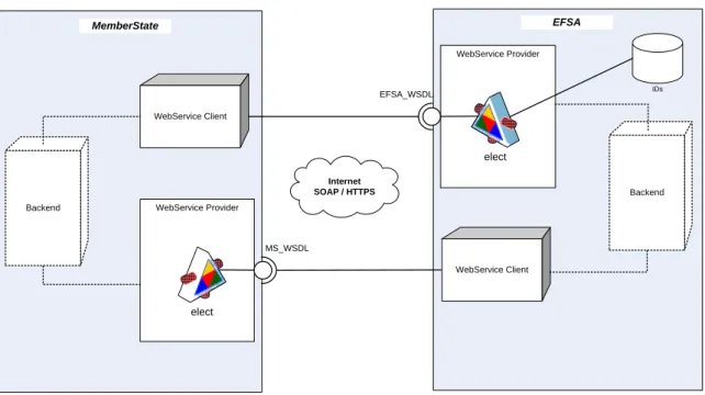 Figure 5:   Web services architecture diagram. 