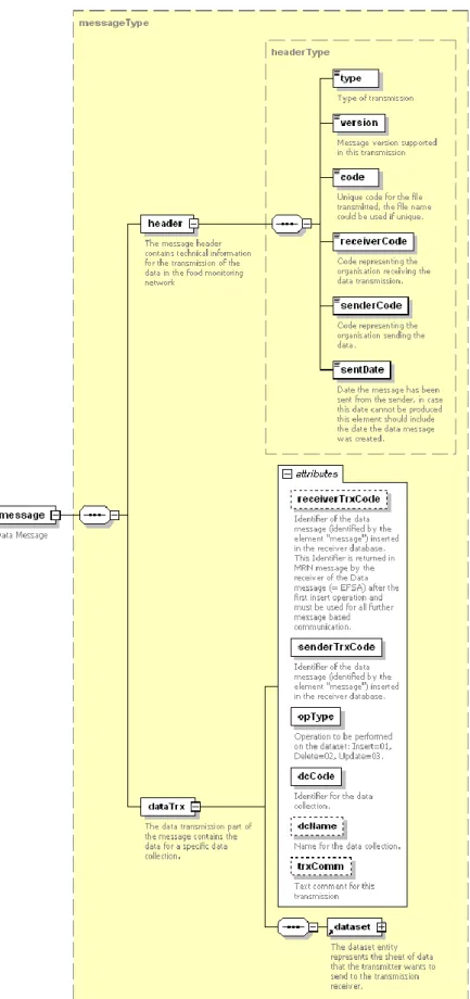 Figure 6:   Data message diagram. 