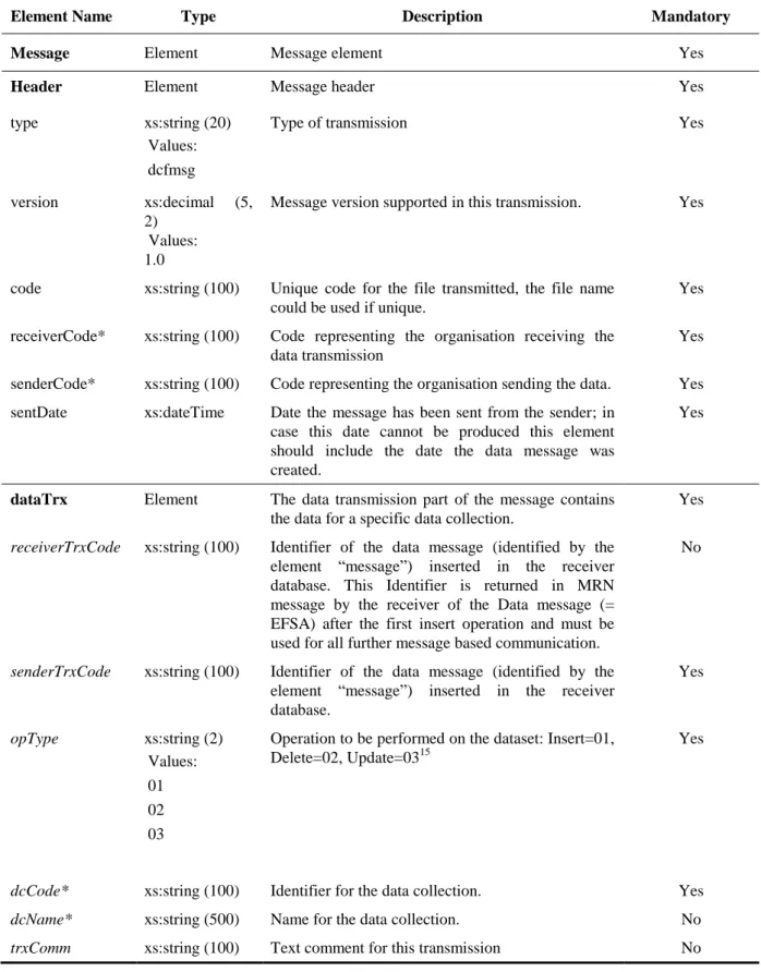 Table 1:   Data message elements. 