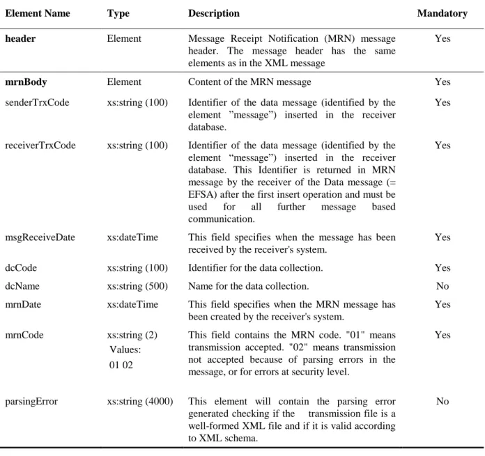 Table 2:   Message MRN elements. 