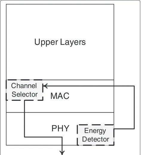 Fig. 3 Proposed cross-layer architecture
