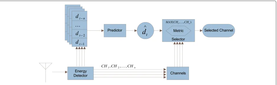 Fig. 4 Proposed channel selection mechanism