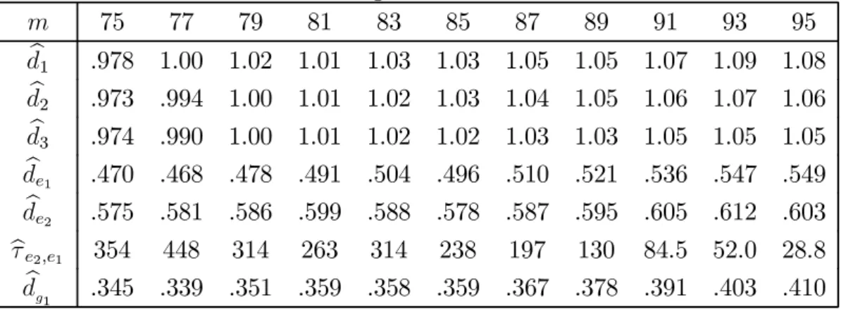 Table 2. Estimated integration orders and test statistics