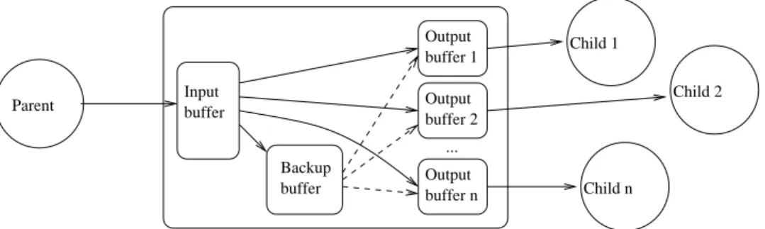 Figure 2.1: Reliable Overlay Multicast: Different buffers in a node.