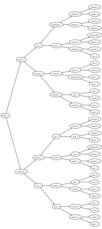 Figure 2.2: Multicast tree consisting of 64 PlanetLab nodes.