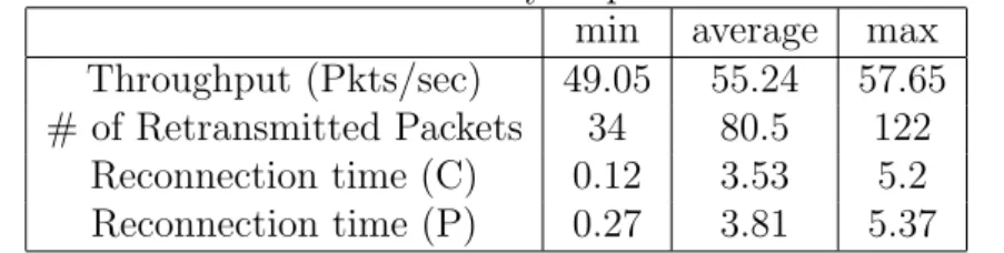 Table 2.1: Scalability Experiments in Planet-Lab: Throughput in Pkts/sec Group size: 15 31 63