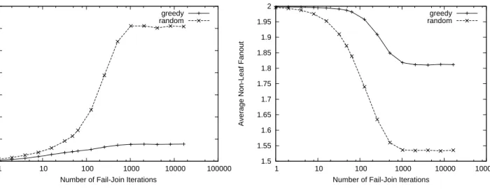Figure 2.3: Evolution of tree depth (left) and evolution of average degree of non-leaf nodes (right).