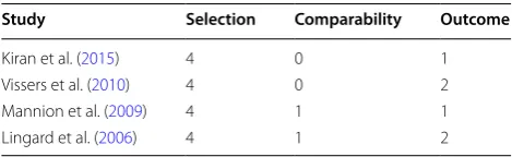 Table 2 Quality assessment