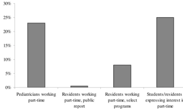 FIGURE 1Interest in part-time work is not reﬂected by the number of resi-
