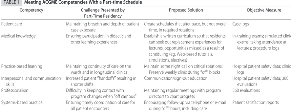TABLE 1Meeting ACGME Competencies With a Part-time Schedule