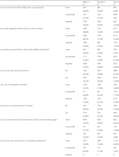 Table 2 Frequency and percentage for internet exposure and sexual behavior variables according to gender