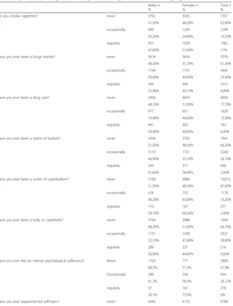 Table 3 Frequency and percentage for externalizing and internalizing problems variables according to gender