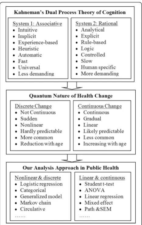 Fig. 1 Two systems of the dual process theory. Behaviors aregoverned by two systems of cognitions, a nonlinear and discreteprocess and a linear and continuous process