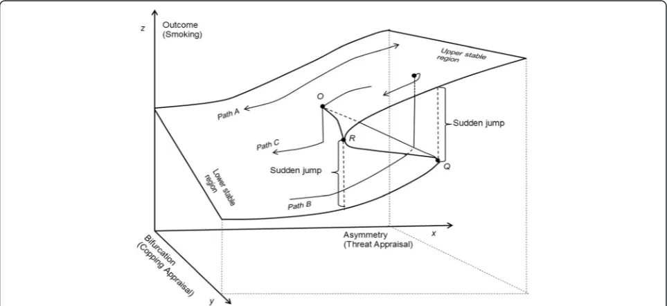 Fig. 2 Proposed Cusp Model for Adolescent Cigarette Smoking. This figure presents the dynamic change among three variables along with theequilibrium plane of a cusp model