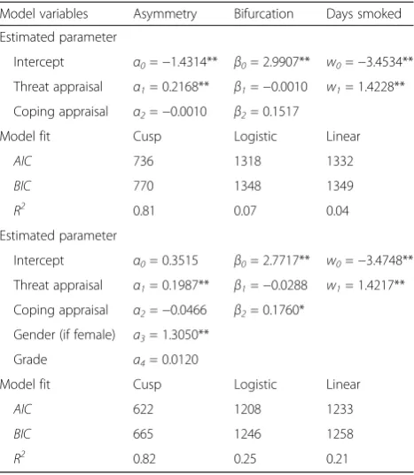 Table 2 Cusp catastrophe modeling of reported days ofsmoking during the 30-day period prior to the survey, includingthe survey day