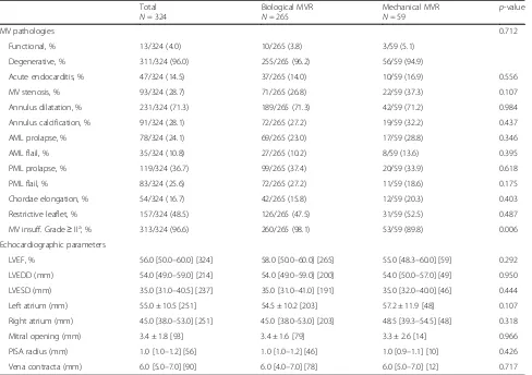 Table 2 MV pathologies and echocardiographic parameters