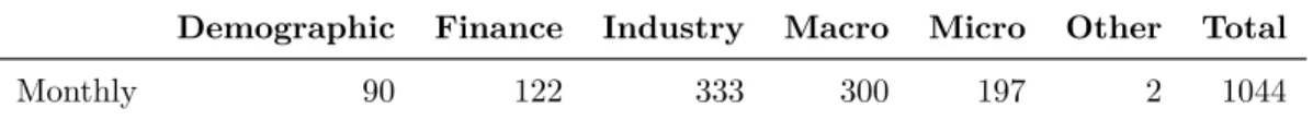 Table 3.1: Number of time series from the M3-Competition dataset on monthly interval level with 100 observations or more, per domain.