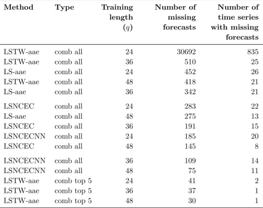 Table 3.2: Number of forecasts missing, and number of time series with forecasts missing, in the common intersection of 30 858  ob-servations across 835 time series in Step 8 of the data generating procedure.
