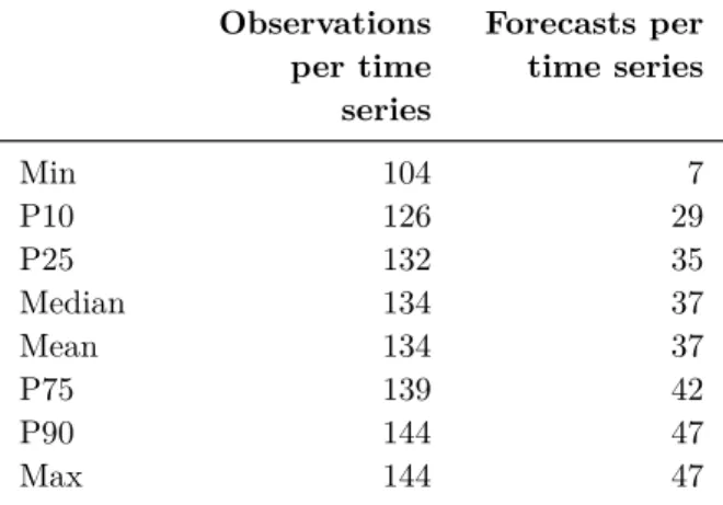 Table 3.3: Summary statistics across the 29 892 observations from the 807 time series in the evaluation dataset