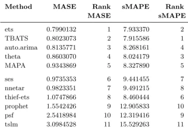 Table 4.1: Result from evaluating univariate methods to find top 5 meth- meth-ods based on MASE