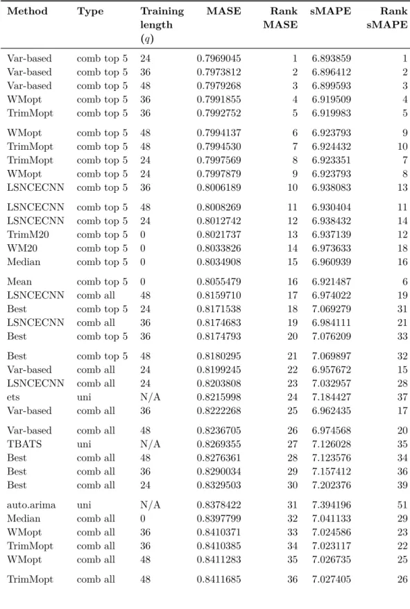 Table 4.2: Evaluation result across the 29 892 observations from 807 time series. Shown for top 40 methods sorted on MASE.