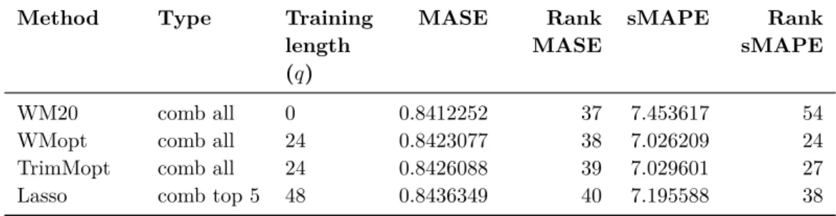 Table 4.2: Evaluation result across the 29 892 observations from 807 time series. Shown for top 40 methods sorted on MASE