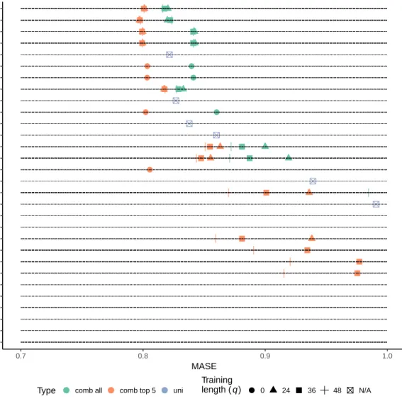 Figure 4.1: MASE computed for each method, type and training length when applicable.