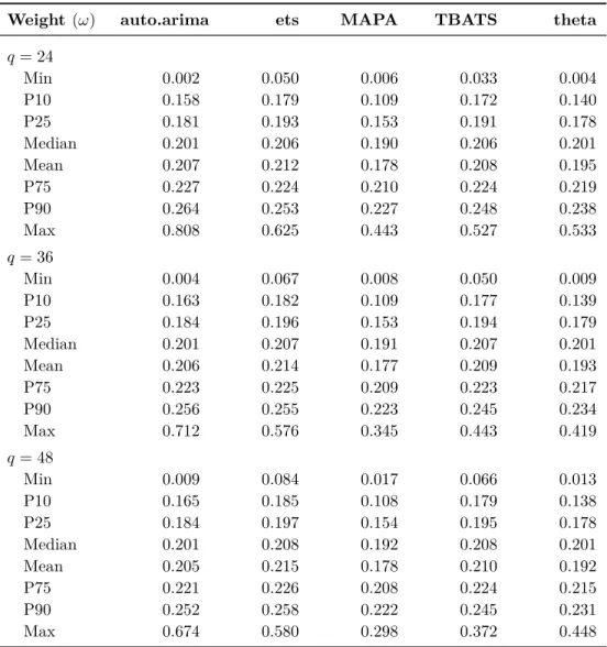 Table 4.3: Percentiles (starting with P or just named Median), min, max and mean of the weights (ω) from the Var-based method that are utilizing the top five univariate forecasting methods as input, but with different training length (q)