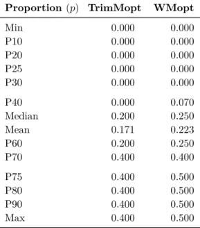 Table 4.4: Percentiles (starting with P or just named Median), min, max and mean of the optimal selected proportion (p) from the TrimMopt and WMopt methods that are utilizing the top five univariate forecasting methods as input, with training length q = 36