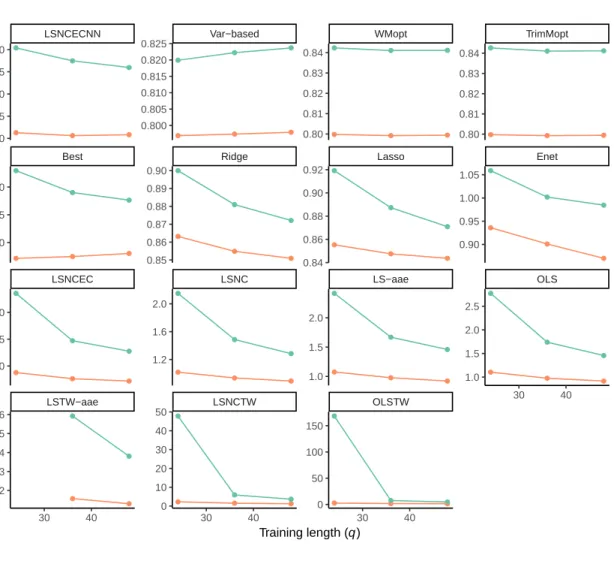 Figure 4.2: MASE as a function of training length (q) for methods requiring training.