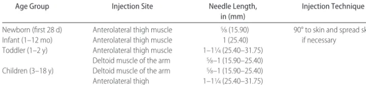 TABLE 1Intramuscular Vaccination-Delivery Recommendations From the CDC Pink Book (Feb 2007)